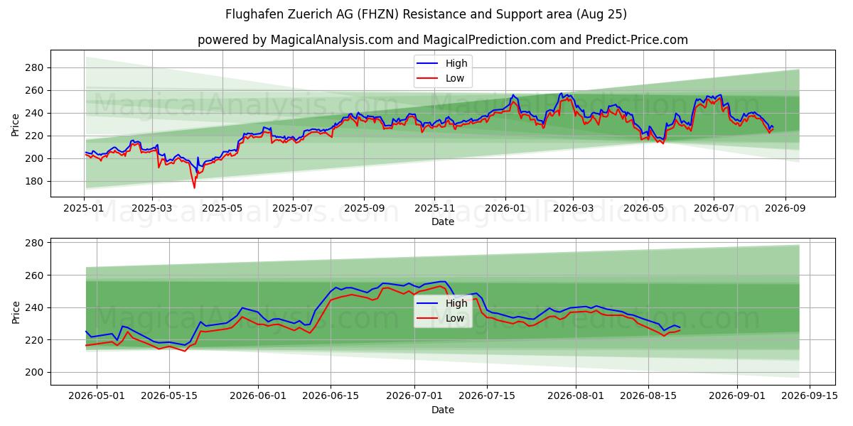  Flughafen Zuerich AG (FHZN) Support and Resistance area (21 Aug) 
