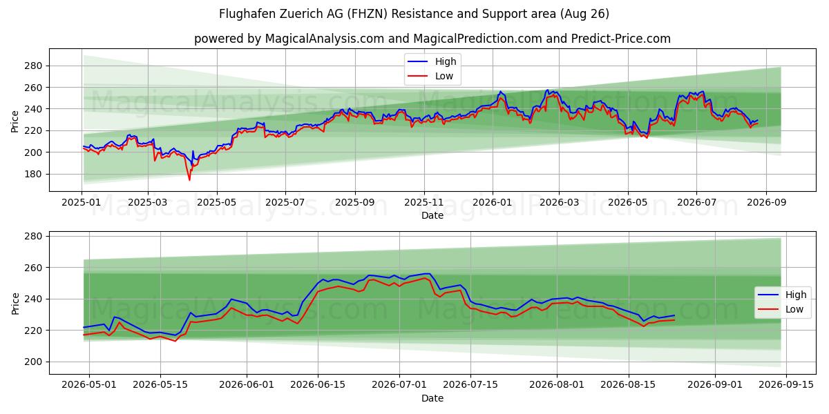 Flughafen Zuerich AG (FHZN) Support and Resistance area (24 Aug) 