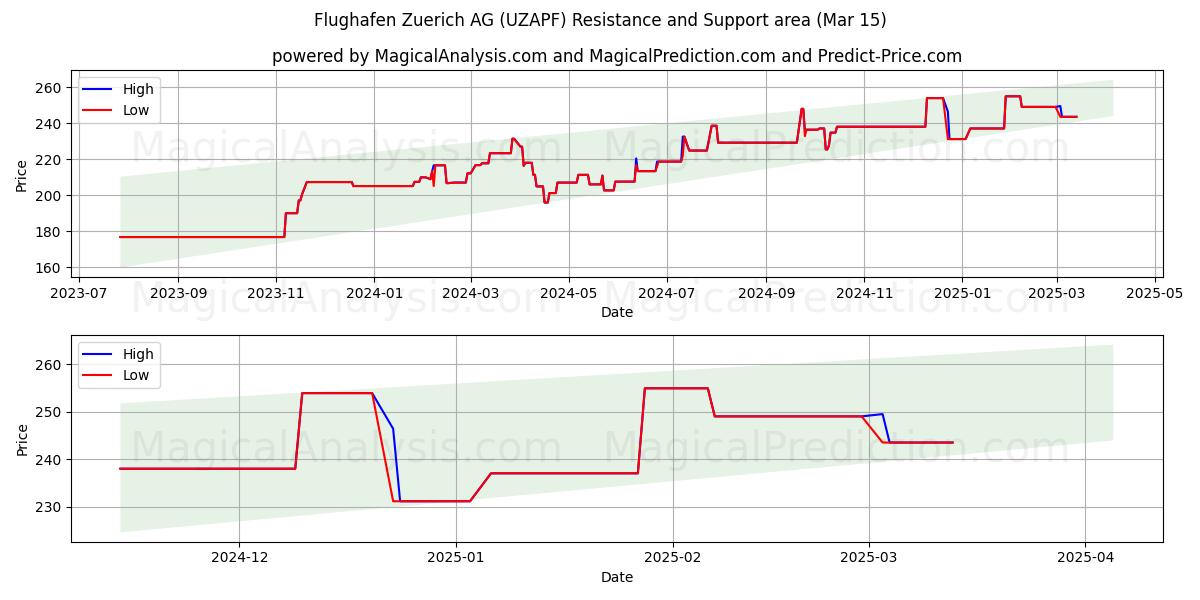  Flughafen Zuerich AG (UZAPF) Support and Resistance area (15 Mar) 