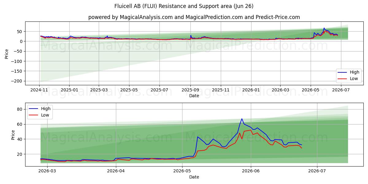 Fluicell AB (FLUI) Support and Resistance area (25 Jun) 