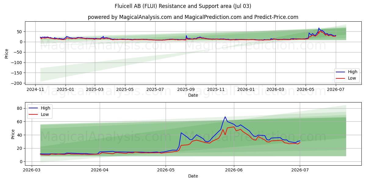  Fluicell AB (FLUI) Support and Resistance area (02 Jul) 