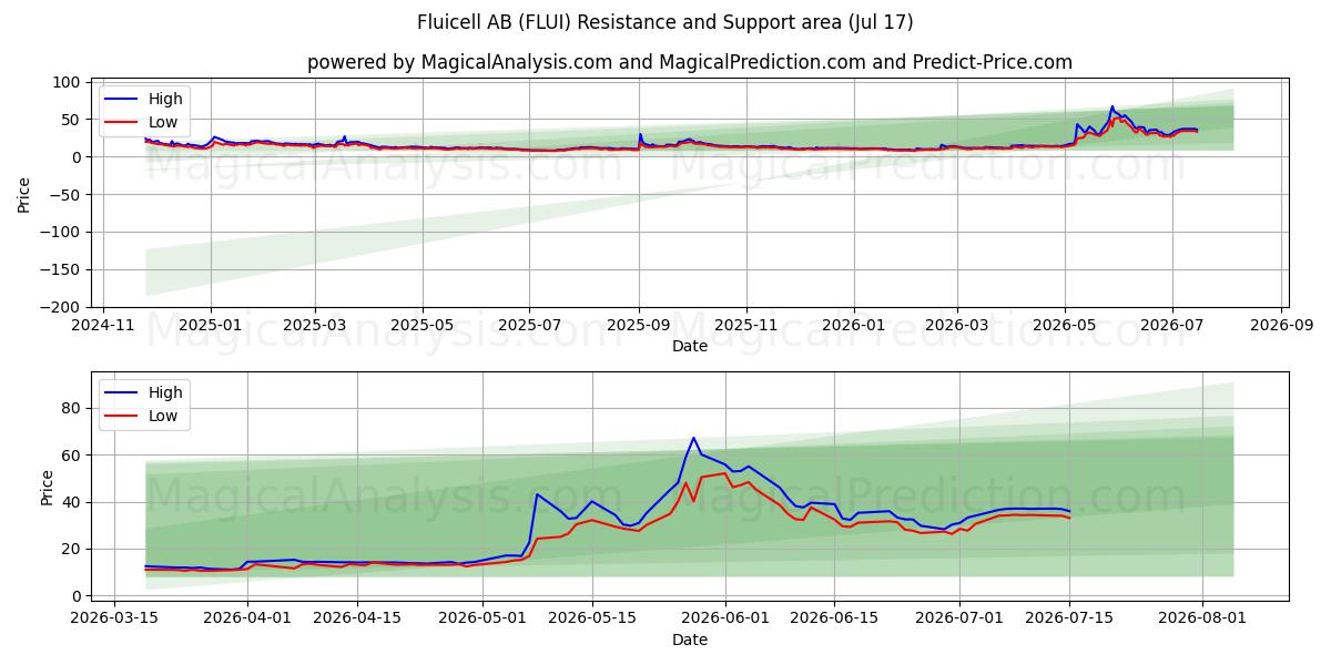  Fluicell AB (FLUI) Support and Resistance area (16 Jul) 
