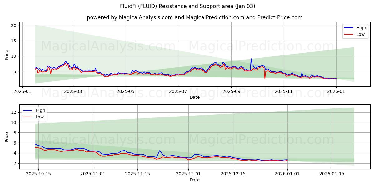  FluidFi (FLUID) Support and Resistance area (02 Jan) 