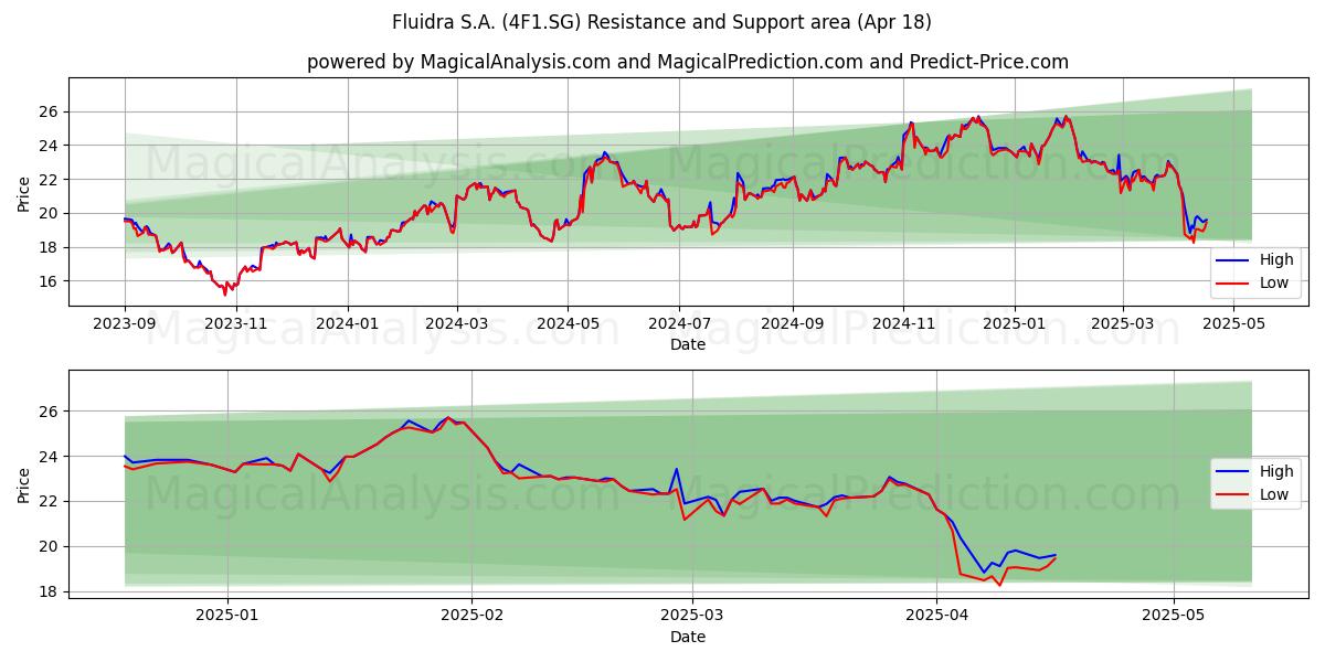  Fluidra S.A. (4F1.SG) Support and Resistance area (18 Apr) 