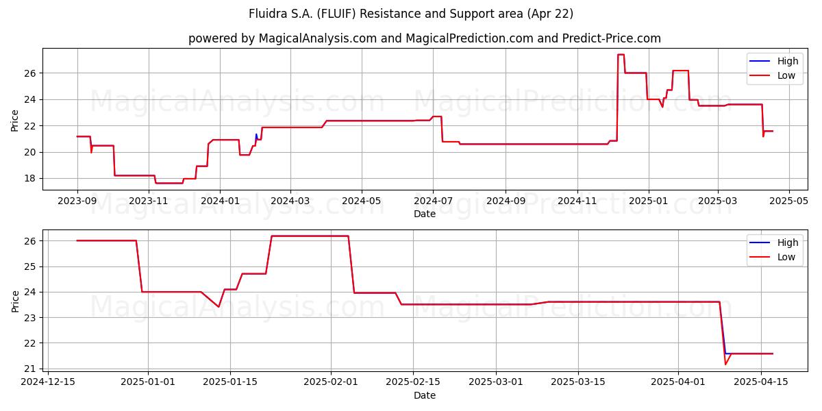  Fluidra S.A. (FLUIF) Support and Resistance area (22 Apr) 