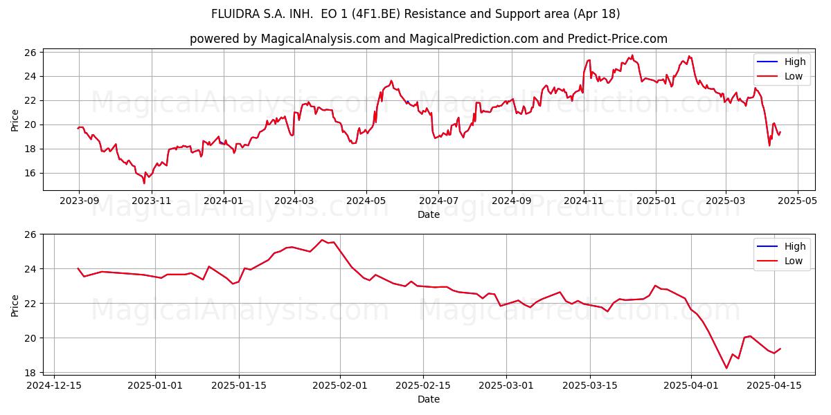  FLUIDRA S.A. INH.  EO 1 (4F1.BE) Support and Resistance area (18 Apr) 