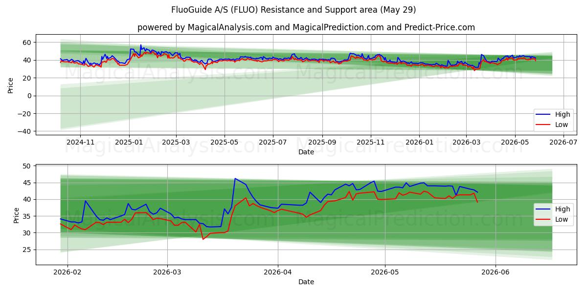  FluoGuide A/S (FLUO) Support and Resistance area (28 May) 