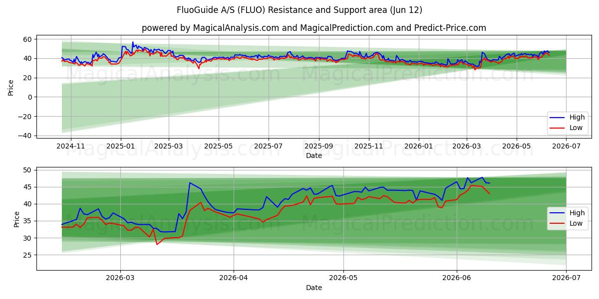  FluoGuide A/S (FLUO) Support and Resistance area (11 Jun) 