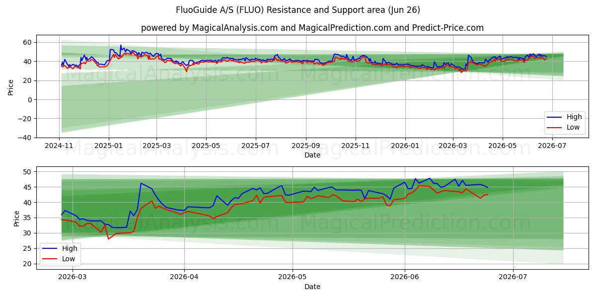  FluoGuide A/S (FLUO) Support and Resistance area (25 Jun) 