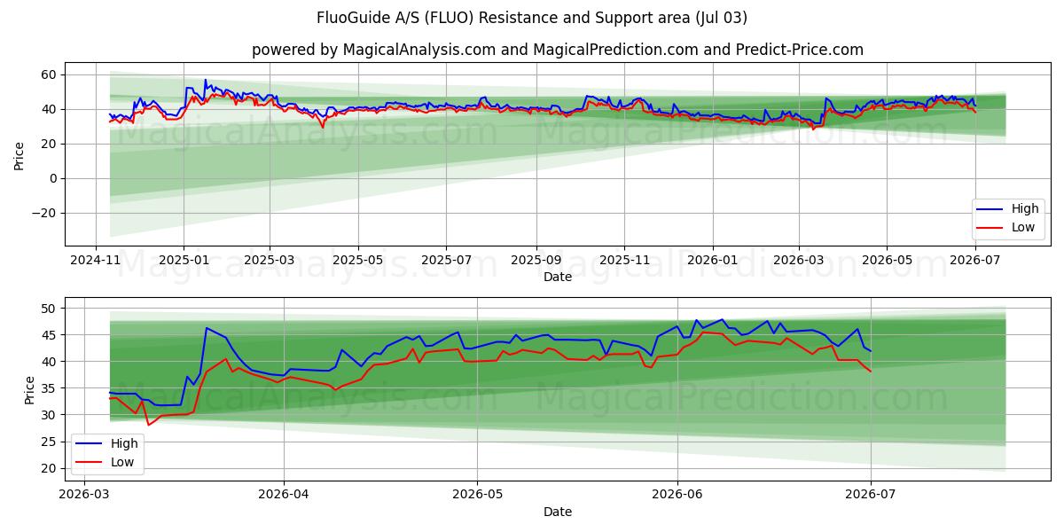  FluoGuide A/S (FLUO) Support and Resistance area (02 Jul) 