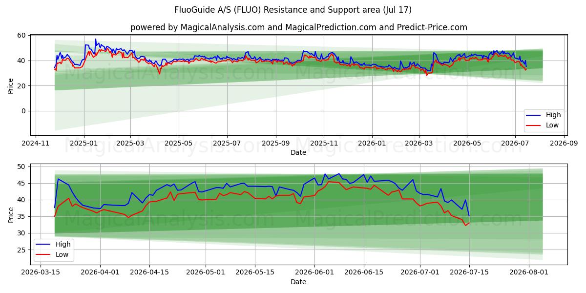  FluoGuide A/S (FLUO) Support and Resistance area (16 Jul) 