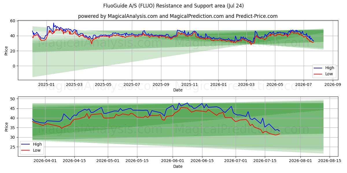  FluoGuide A/S (FLUO) Support and Resistance area (23 Jul) 