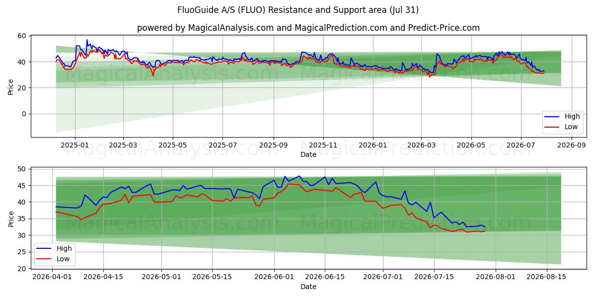  FluoGuide A/S (FLUO) Support and Resistance area (30 Jul) 