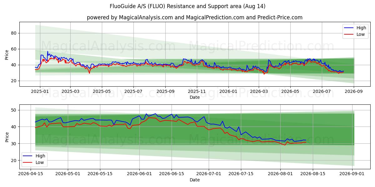  FluoGuide A/S (FLUO) Support and Resistance area (13 Aug) 