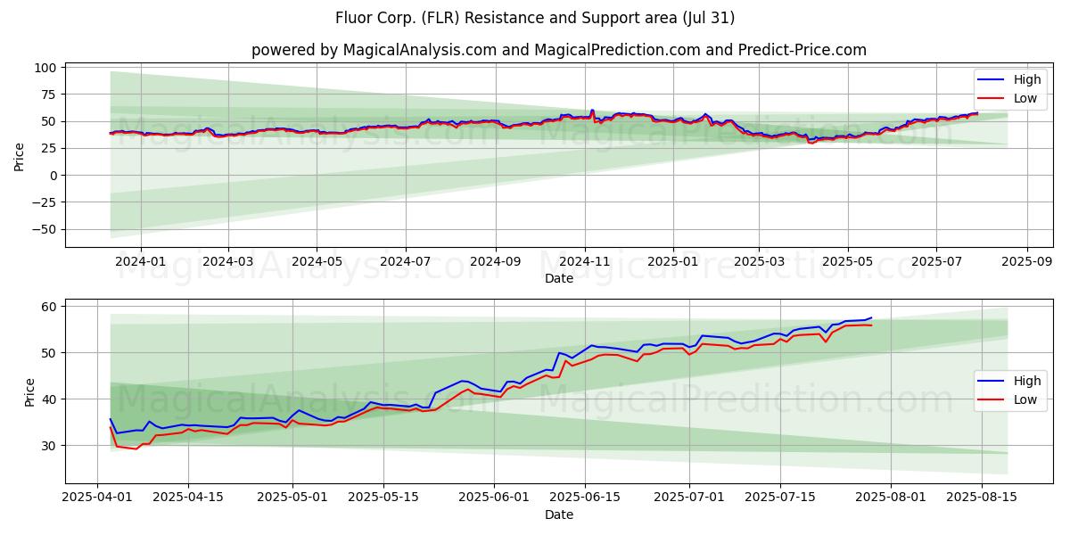  Fluor Corp. (FLR) Support and Resistance area (30 Jul) 