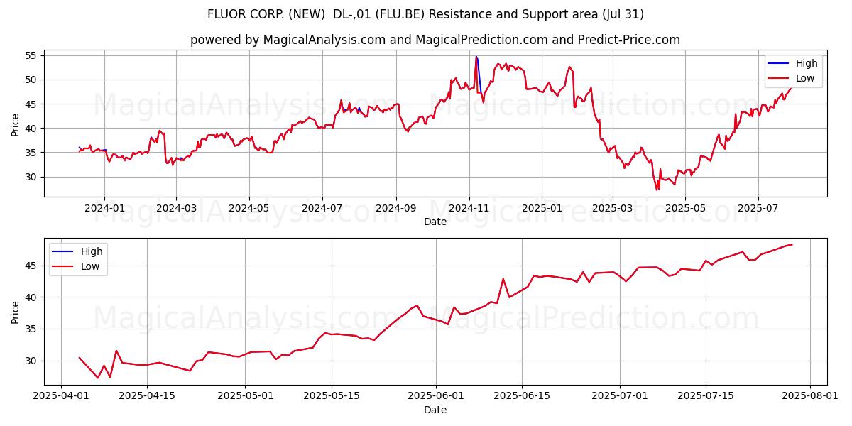  FLUOR CORP. (NEW)  DL-,01 (FLU.BE) Support and Resistance area (30 Jul) 