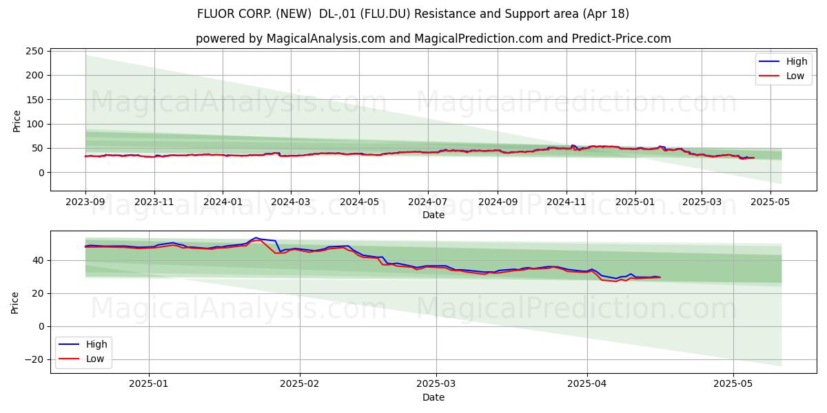  FLUOR CORP. (NEW)  DL-,01 (FLU.DU) Support and Resistance area (18 Apr) 