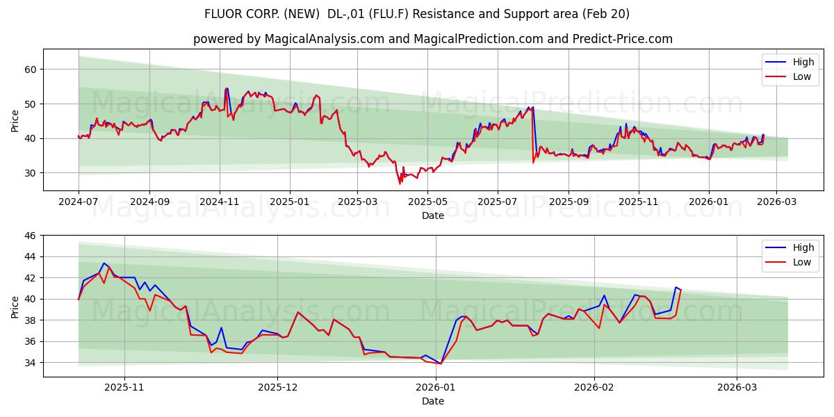  FLUOR CORP. (NEW)  DL-,01 (FLU.F) Support and Resistance area (19 Feb) 