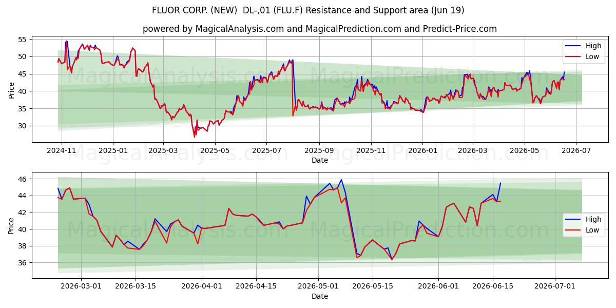  FLUOR CORP. (NEW)  DL-,01 (FLU.F) Support and Resistance area (18 Jun) 