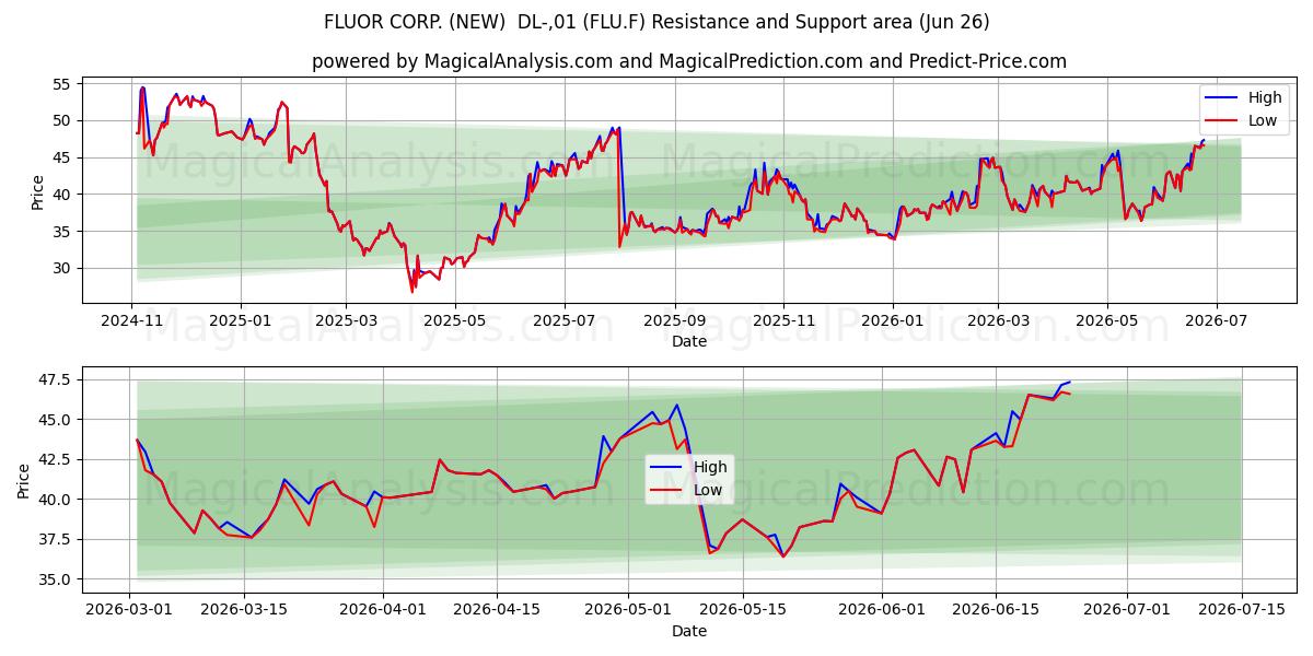  FLUOR CORP. (NEW)  DL-,01 (FLU.F) Support and Resistance area (25 Jun) 