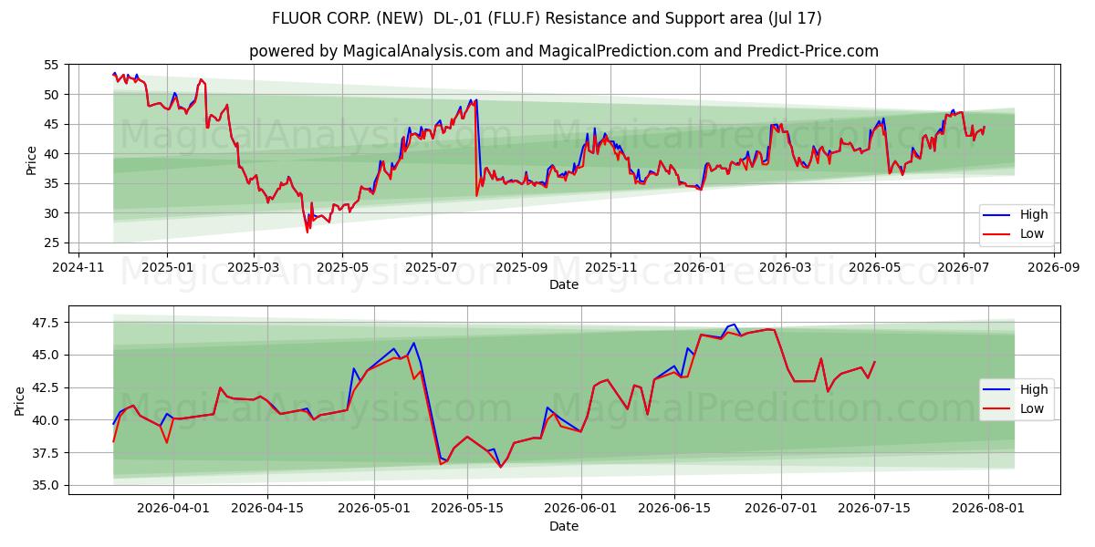  FLUOR CORP. (NEW)  DL-,01 (FLU.F) Support and Resistance area (16 Jul) 