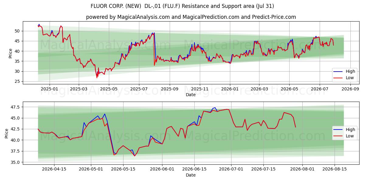  FLUOR CORP. (NEW)  DL-,01 (FLU.F) Support and Resistance area (30 Jul) 