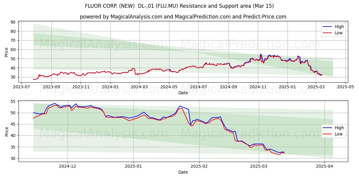  FLUOR CORP. (NEW)  DL-,01 (FLU.MU) Support and Resistance area (15 Mar) 