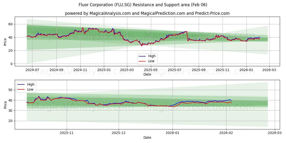  Fluor Corporation (FLU.SG) Support and Resistance area (05 Feb) 
