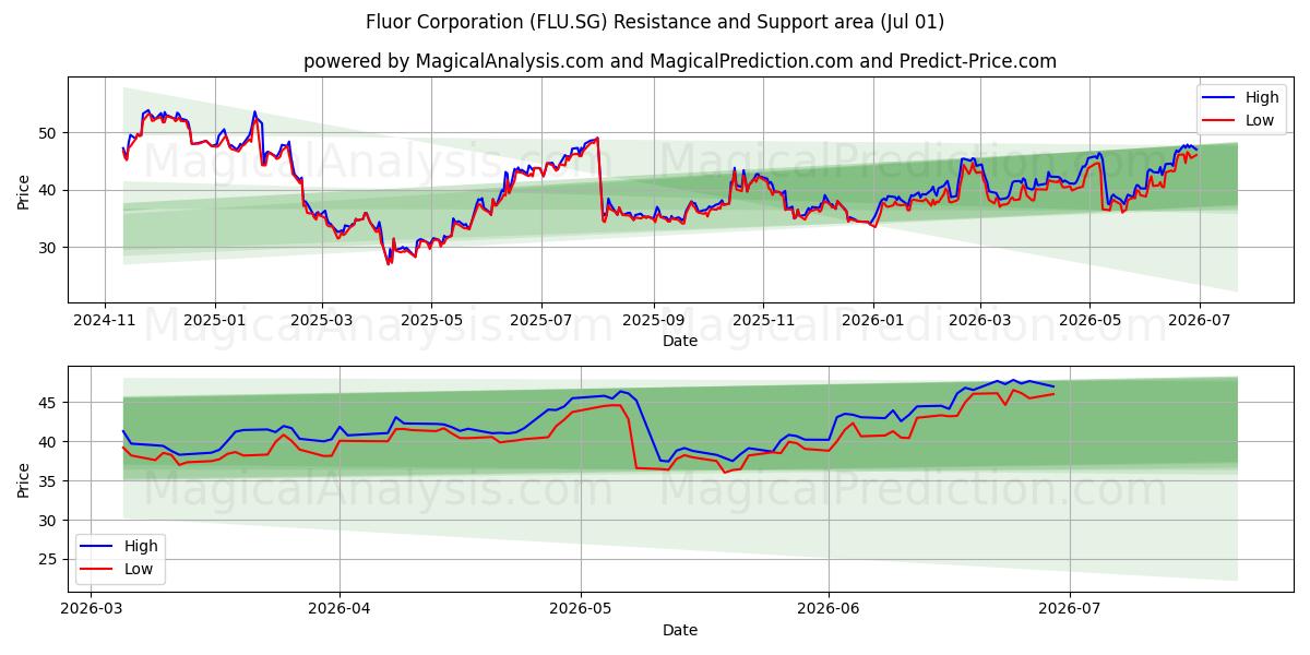  Fluor Corporation (FLU.SG) Support and Resistance area (30 Jun) 