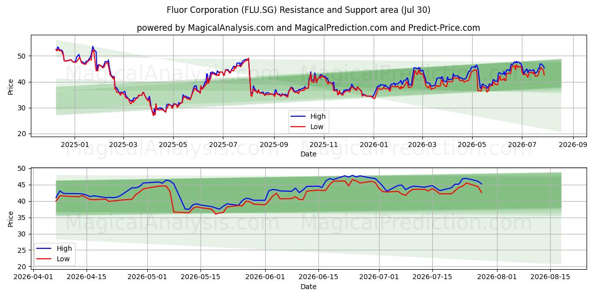  Fluor Corporation (FLU.SG) Support and Resistance area (29 Jul) 
