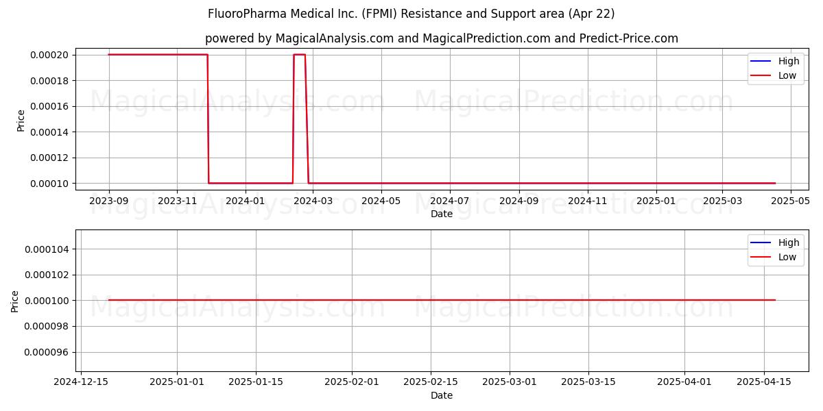  FluoroPharma Medical Inc. (FPMI) Support and Resistance area (22 Apr) 