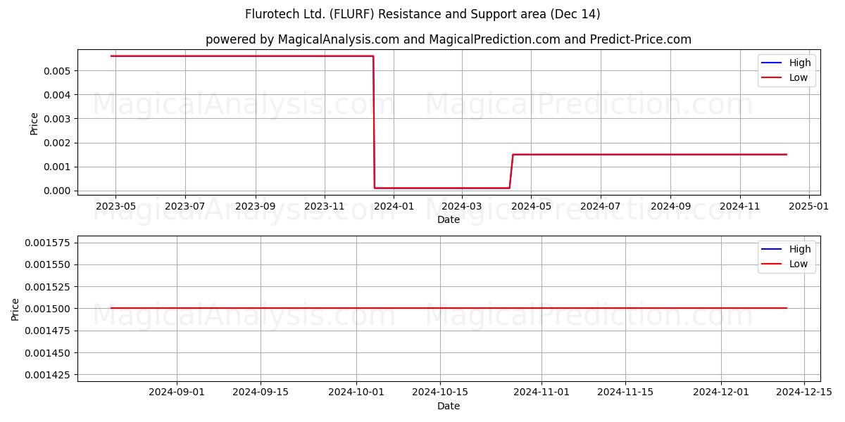  Flurotech Ltd. (FLURF) Support and Resistance area (14 Dec) 