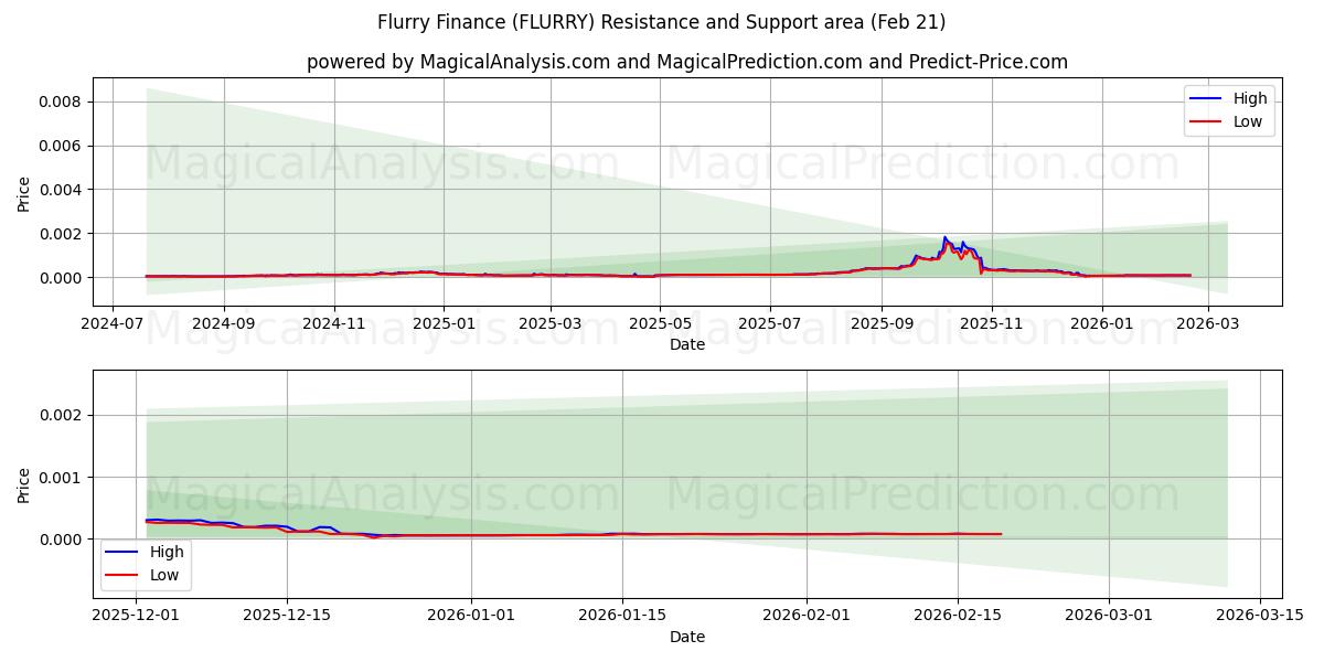  Flurry Financiën (FLURRY) Support and Resistance area (20 Feb) 