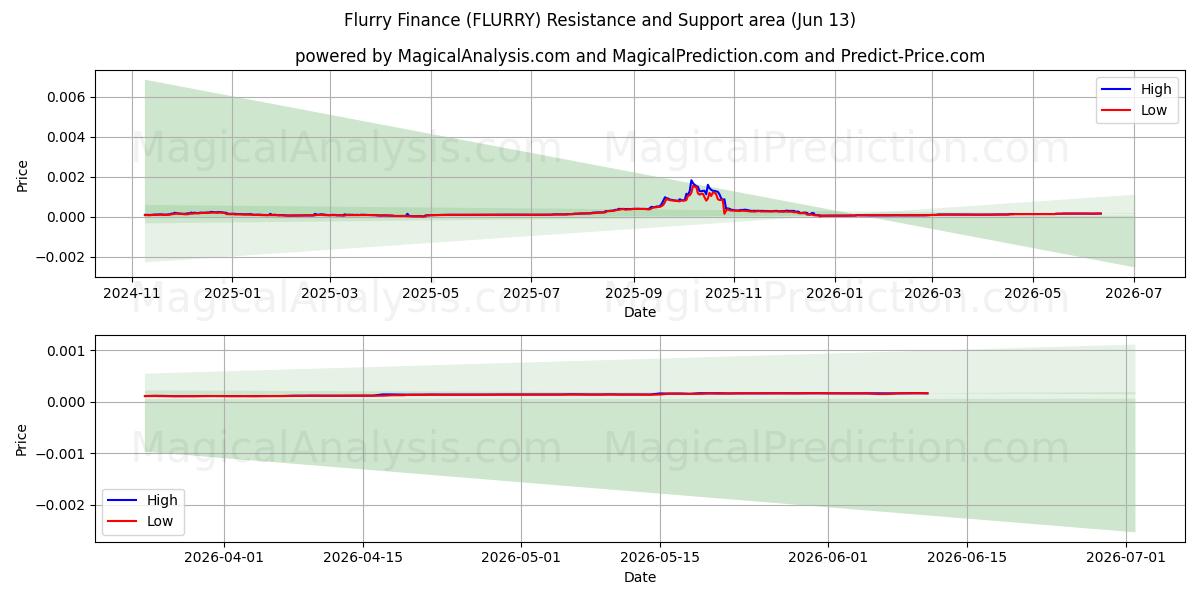  Financement en rafale (FLURRY) Support and Resistance area (12 Jun) 