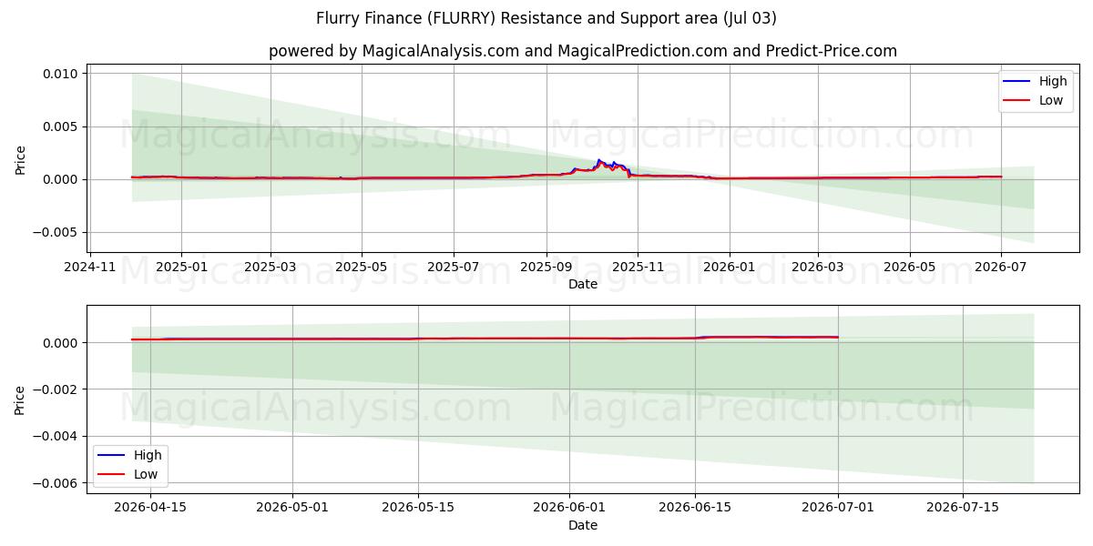  Flurry Finance (FLURRY) Support and Resistance area (02 Jul) 