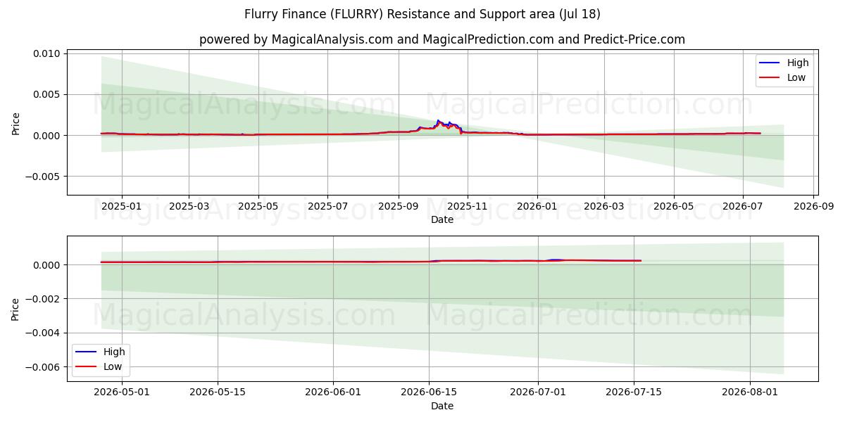  플러리 파이낸스 (FLURRY) Support and Resistance area (17 Jul) 