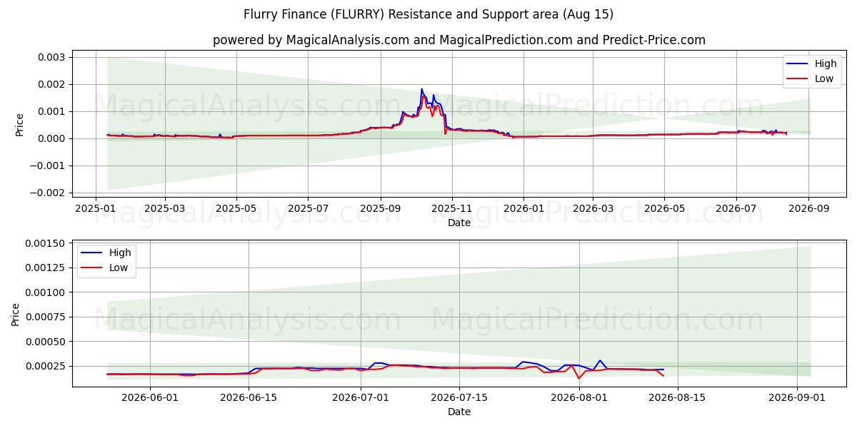  Flurry Finance (FLURRY) Support and Resistance area (14 Aug) 