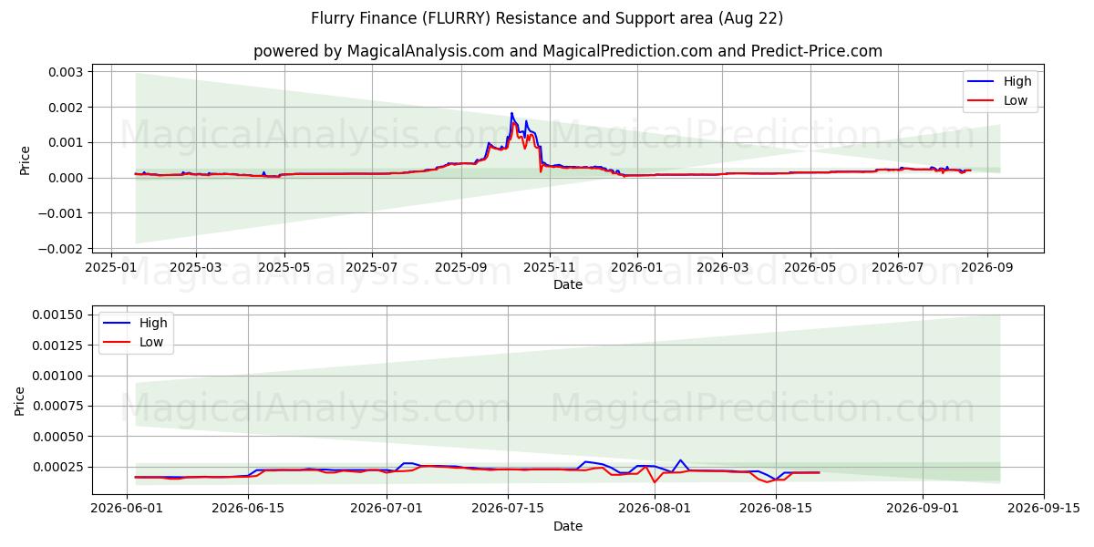  乱舞财经 (FLURRY) Support and Resistance area (21 Aug) 