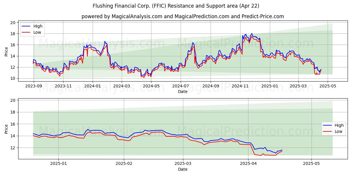  Flushing Financial Corp. (FFIC) Support and Resistance area (22 Apr) 