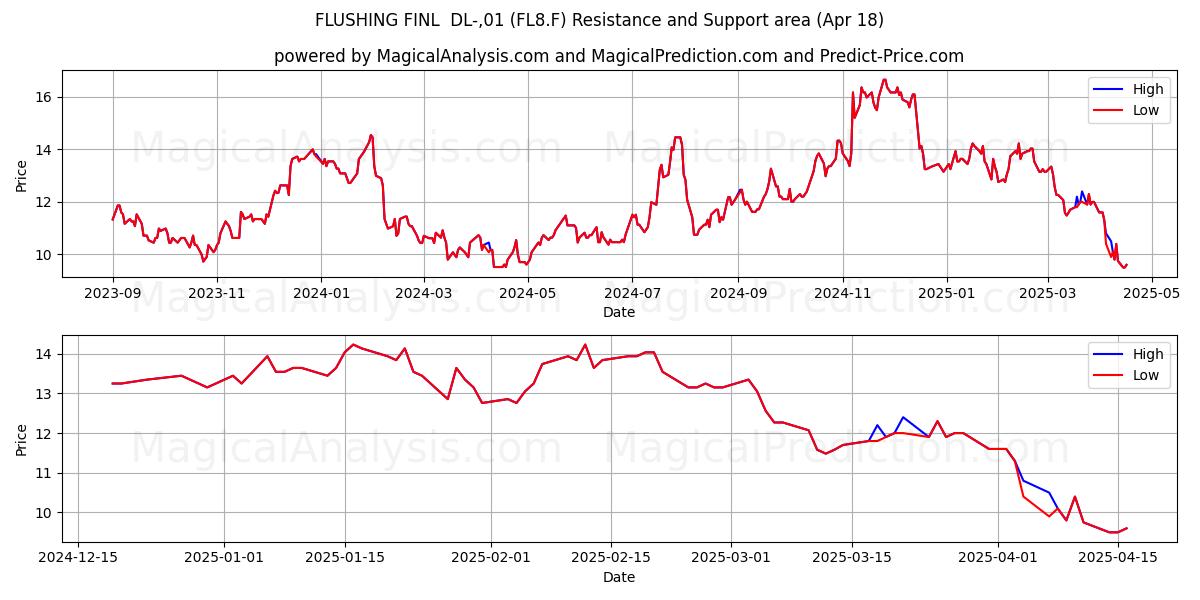  FLUSHING FINL  DL-,01 (FL8.F) Support and Resistance area (18 Apr) 