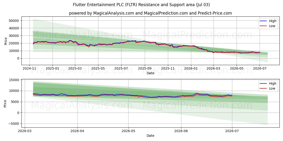  Flutter Entertainment PLC (FLTR) Support and Resistance area (02 Jul) 
