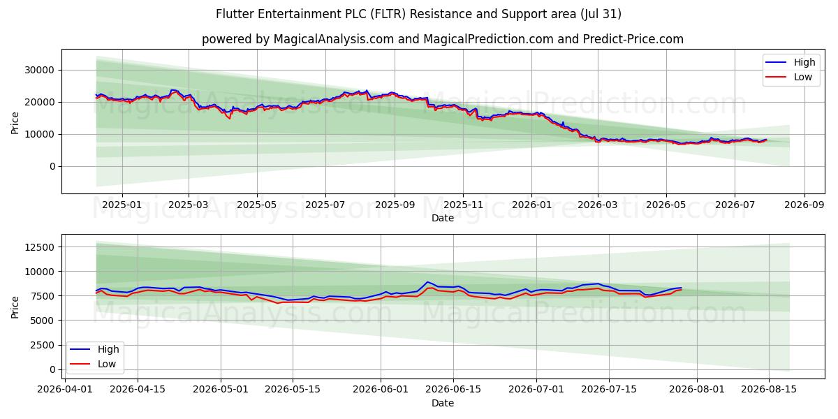  Flutter Entertainment PLC (FLTR) Support and Resistance area (30 Jul) 