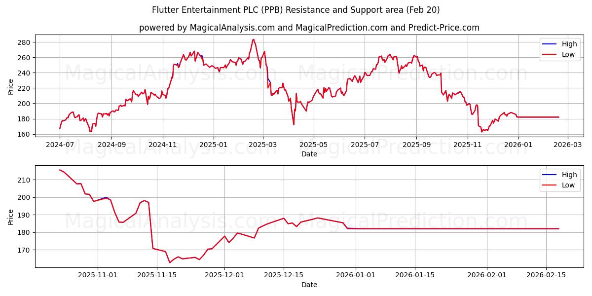  Flutter Entertainment PLC (PPB) Support and Resistance area (19 Feb) 