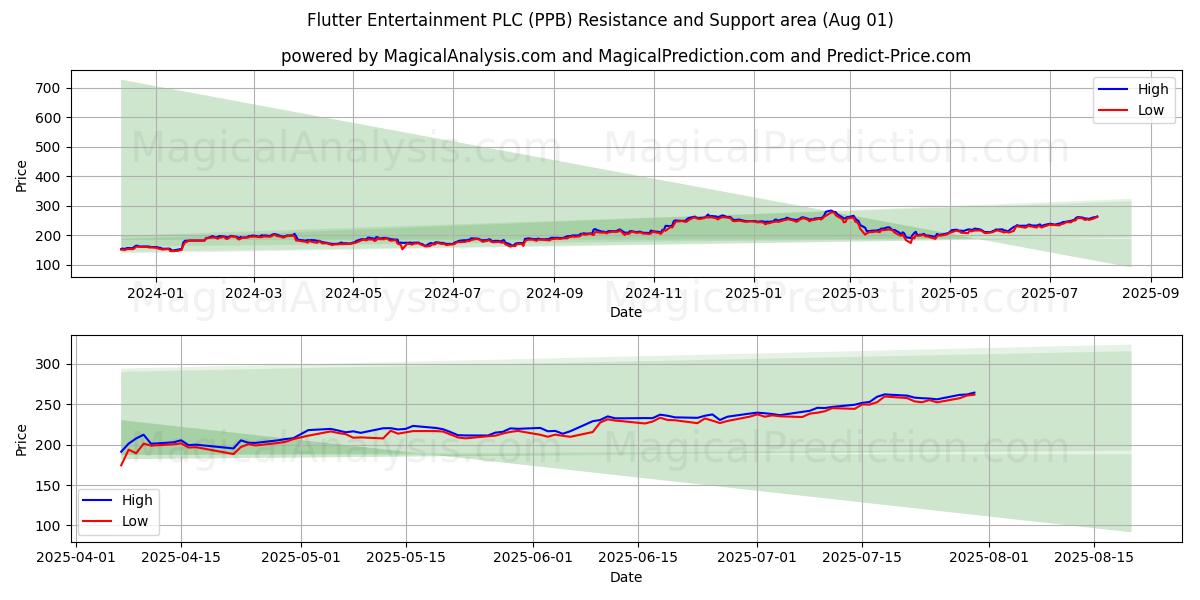  Flutter Entertainment PLC (PPB) Support and Resistance area (31 Jul) 