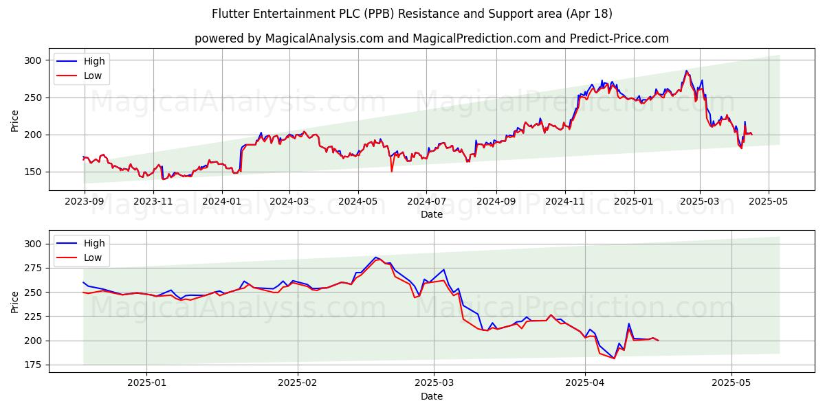  Flutter Entertainment PLC (PPB) Support and Resistance area (18 Apr) 