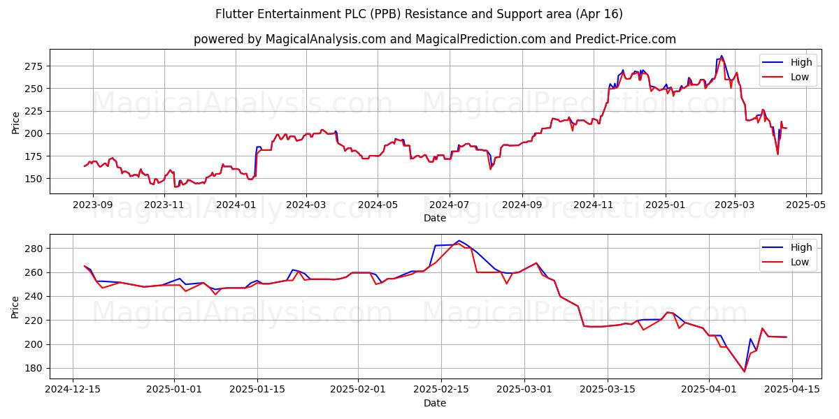  Flutter Entertainment PLC (PPB) Support and Resistance area (16 Apr) 