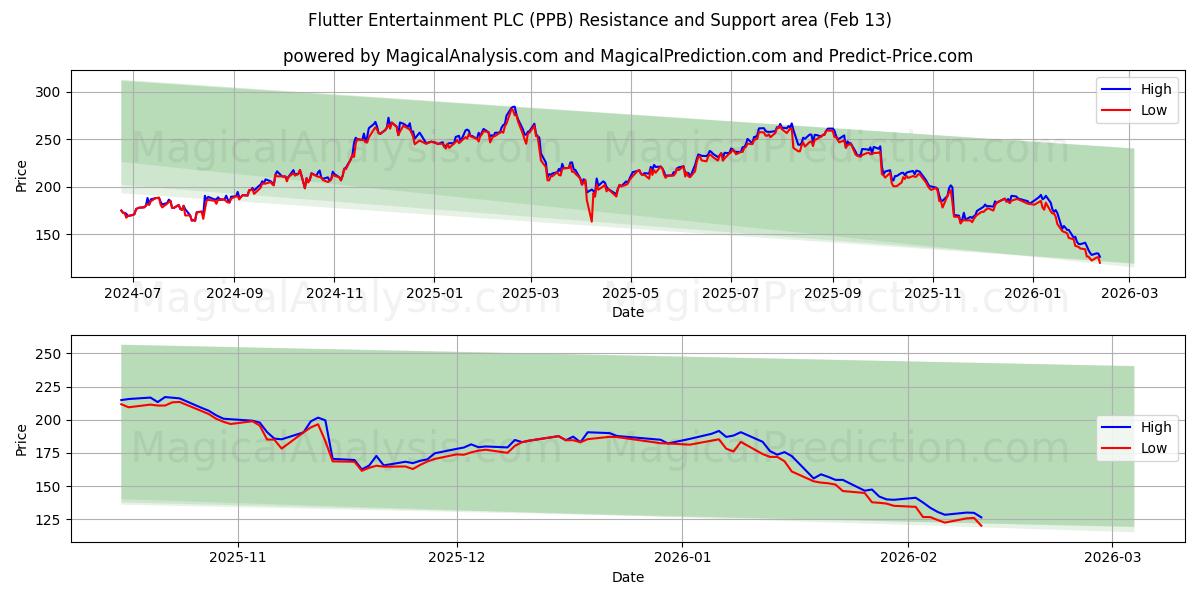  Flutter Entertainment PLC (PPB) Support and Resistance area (12 Feb) 
