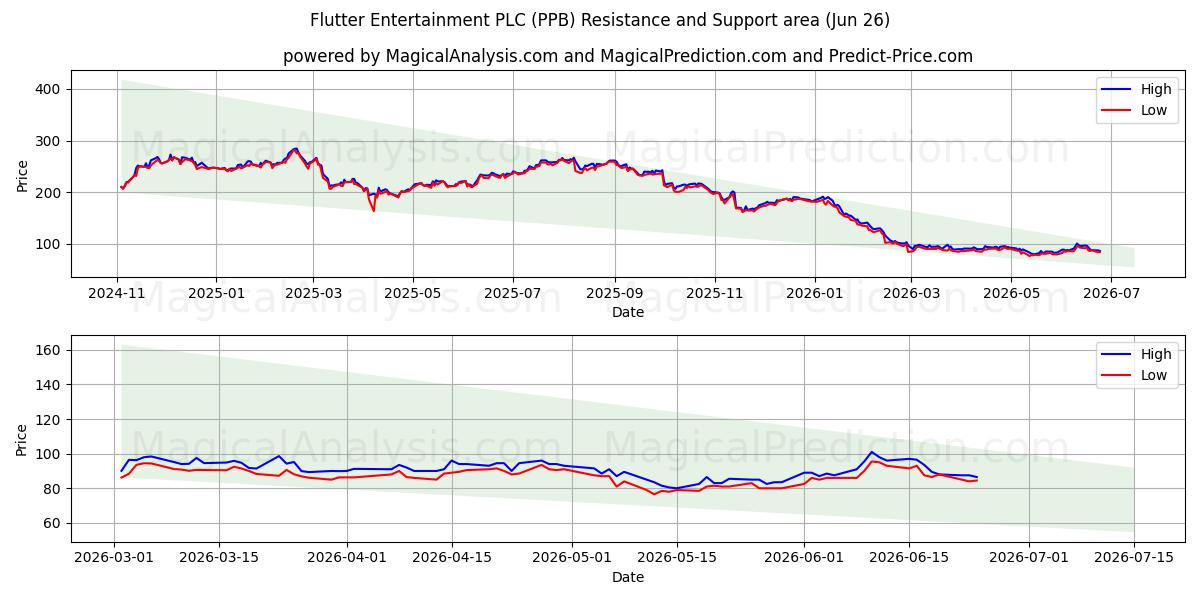 Flutter Entertainment PLC (PPB) Support and Resistance area (25 Jun) 