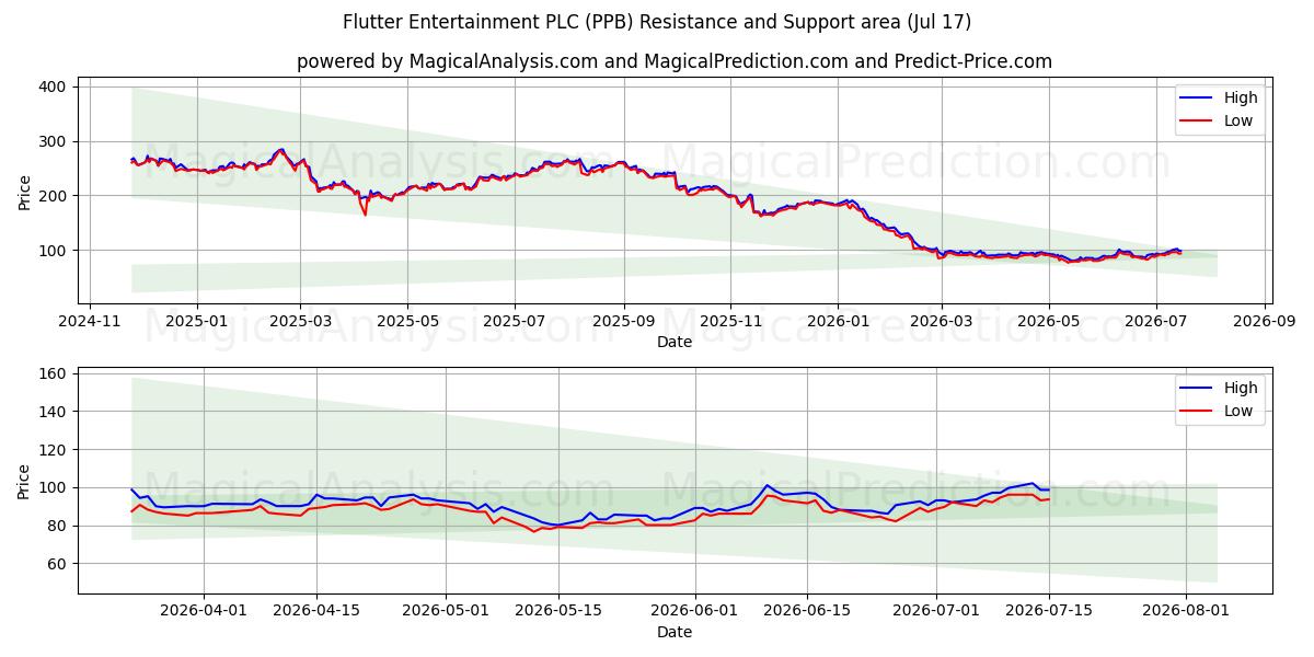  Flutter Entertainment PLC (PPB) Support and Resistance area (16 Jul) 