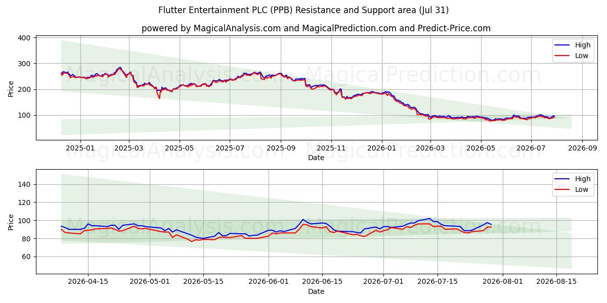  Flutter Entertainment PLC (PPB) Support and Resistance area (30 Jul) 